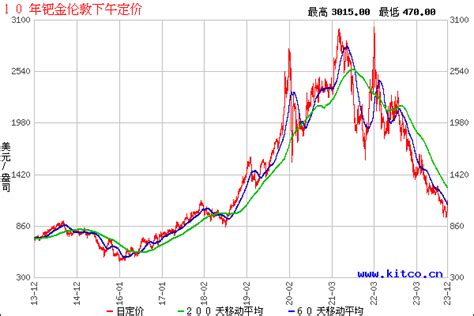 人民币钯金历史行情，人民币钯金历史最高价格- 理财技巧_赢家财富网