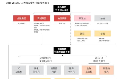 五步教你组织结构图的绘制方法