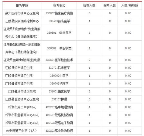 2018年荆州市事业单位报考人数分析（10月11日）_岗位