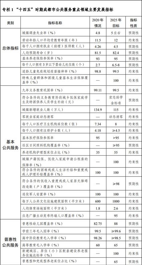 以社区为“支点” 成都“十四五”着力推动公共服务优质均衡发展 | 每经网