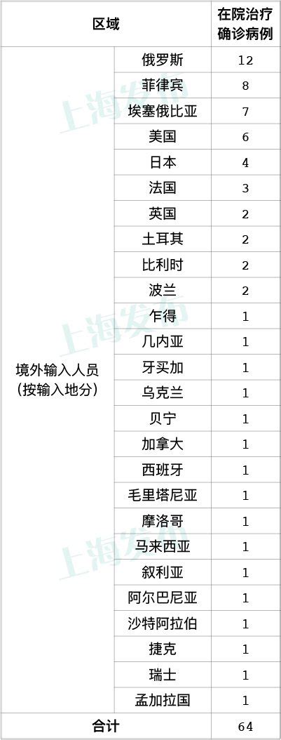 10月14日上海新增3例境外输入病例- 上海本地宝