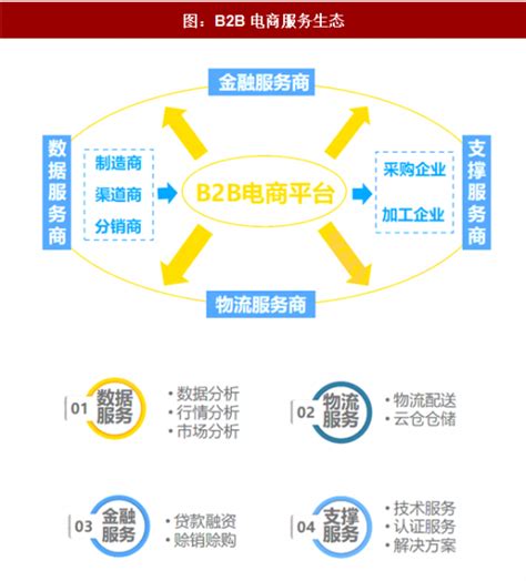 b2b电子商务模式有哪些？中国b2b电子商务平台介绍-三个皮匠报告