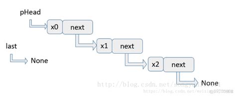 Python链表 二叉树_python建立特定的二叉链表-CSDN博客