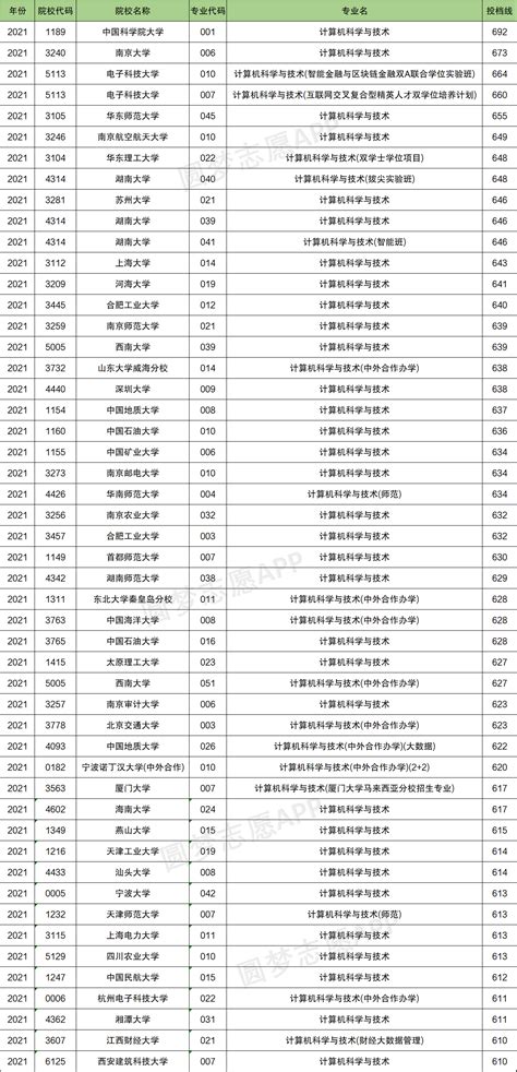 2021年计算机专业比较好的学校排名及录取分数线汇总（2022年参考）-高考100