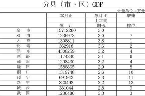 邵阳各县市区财政收入排名：邵东第一，隆回排在.._增速_区县_年度