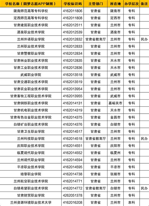 甘肃省2022年单招学校专业名单！附甘肃单招学校排行榜最新