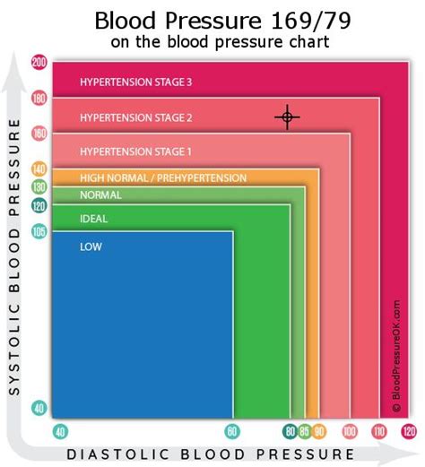 Blood Pressure 169 over 79 - what do these values mean?