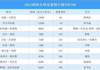 2022胡润全球富豪排行榜TOP100（附榜单）_富豪_第一排行榜