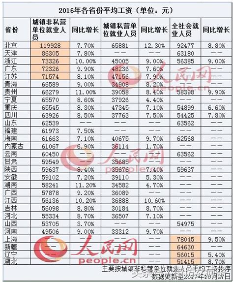 中国各省平均工资最新出炉：北京人均12万居首！__财经头条