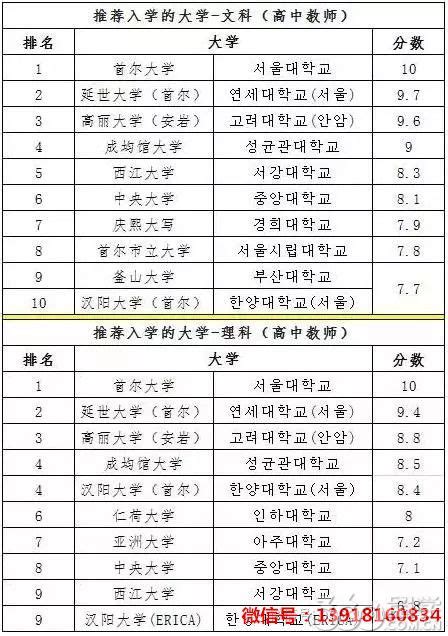 2019韩国大学排行榜_2019全球各大排行榜中的韩国大学排名_排行榜