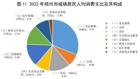 梧州市2022年居民人均可支配收入28584元，比上年名义增长4.6%