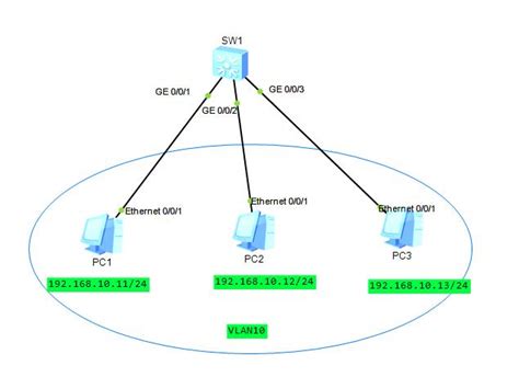 eNSP：实现不同网段不同vlan主机之间的互访（为每个vlan配置物理链路） | 码农家园