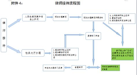 【办案流程】律师接待流程图_山西省阳高县人民检察院