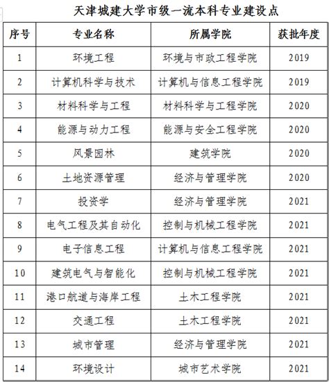天津工业大学一流本科专业建设点名单（国家级+市级）_大学生必备网