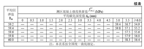【房屋检测】较完全的砼强度回弹检测技术_上海同瑞