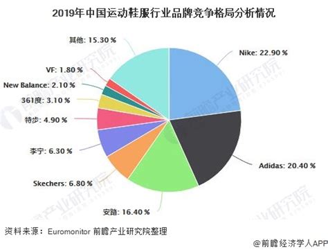 2020年中国运动鞋服行业市场现状及竞争格局分析 国产品牌加速崛起_前瞻趋势 - 手机前瞻网