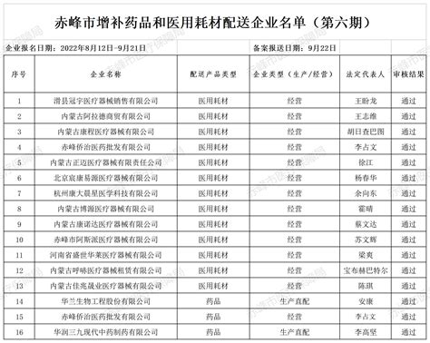 华招器械网 - 内蒙古自治区赤峰市增补药品和医用耗材配送企业名单（第六期）