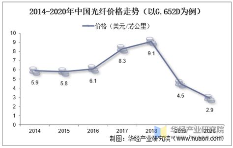 “东数西算”带动需求大增，2021年中国光纤光缆行业现状及发展趋势分析「图」_趋势频道-华经情报网