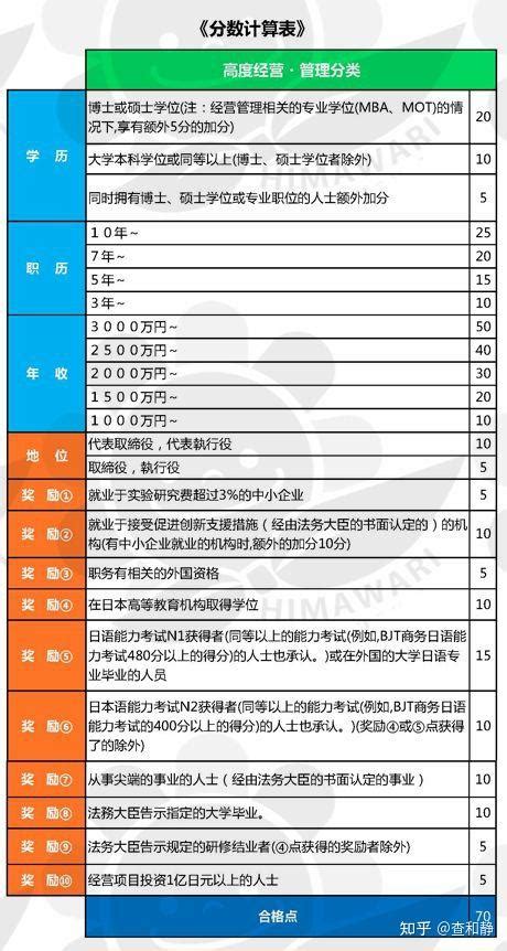 日本移民|你符合高级人才标准吗？满足条件真的可以快速移民吗？ - 知乎