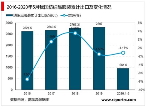 2021-2025年全球及中国纺织服装供应链行业市场调查及投资前景预测分析研究报告-行业报告-弘博报告网