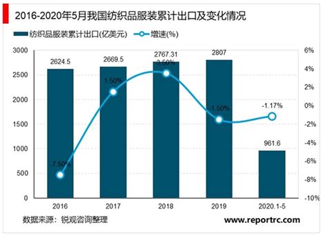 2020年中国纺织行业市场现状与发展趋势分析 - 锐观网