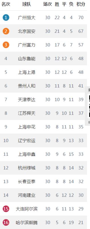 右表为中国足球超级联赛第27轮部分积分榜:-