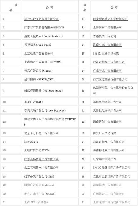 中国十大4A广告公司排名，品牌定位公司有哪些？-搜狐大视野-搜狐新闻