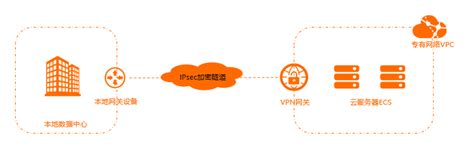 专有网络（VPC）的六大应用场景_vpc 下应用和数据为什么要在不同交换机下-CSDN博客