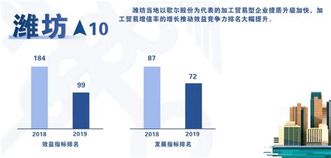 2019山东省城市外贸竞争力排名揭晓：青岛烟台第一第二，东营第三