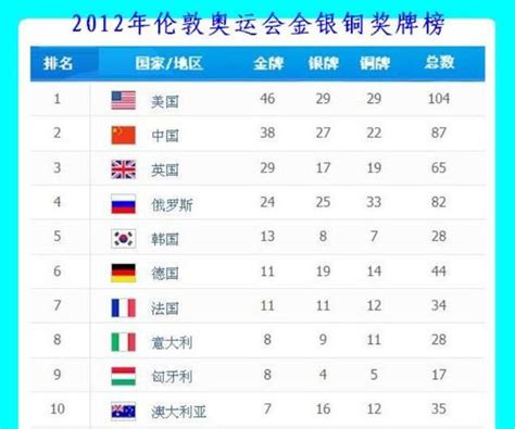 历届奥运会奖牌榜总数统计表(奥运会国家奖牌总榜统计表) - 中国工业网