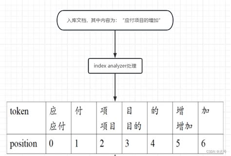 基于match_phrase搜索的分词优化_es match分词-CSDN博客