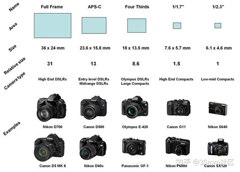 索尼超长焦4K黑卡RX10历代参数对比 - 观点 - PhotoFans摄影网