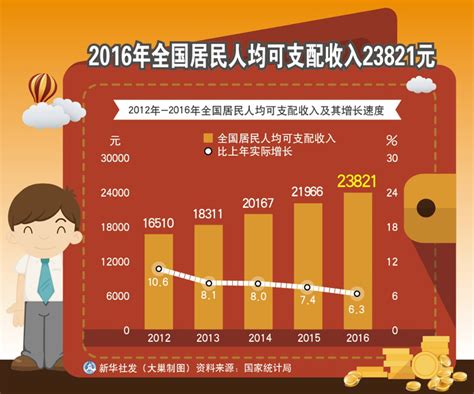 一季度收入排行榜来了！5省份人均可支配收入过万_荔枝网新闻