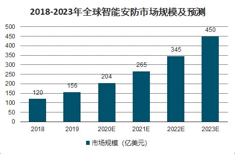 2020年中国安防行业市场发展现状分析，安防行业实现快速成长 - 锐观网