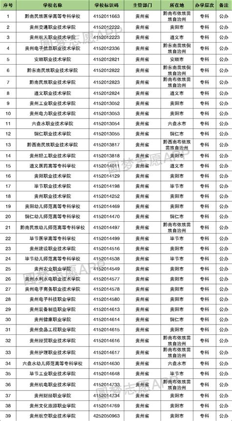 2019贵州省最好的专科学校排名TOP5