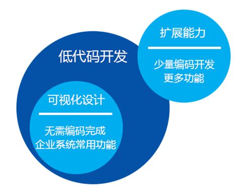 系统集成能力更受重视：中国低代码开发平台十大发展趋势解读（一）_互联网_艾瑞网