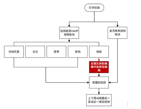 旅游垂直类产品短视频领域的发展现状分析 | 人人都是产品经理