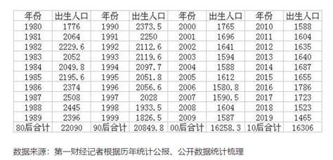这十年出生多少人？统计：“00后+10后”比“80后+90后”少1亿多-千龙网·中国首都网