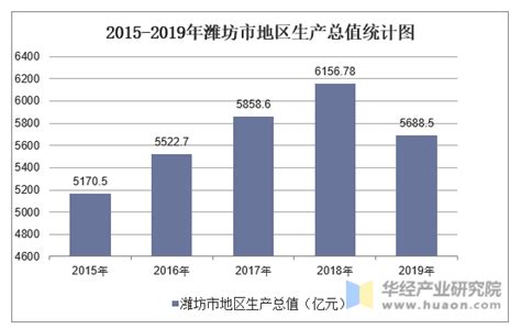 2016-2021年潍坊市地区生产总值以及产业结构情况统计_华经情报网_华经产业研究院