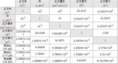 一立方米等于多少立方厘米 立方分米和立方厘米之间的比例