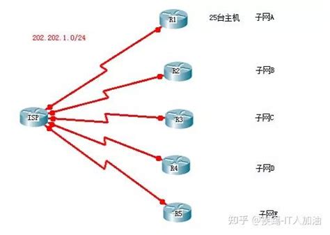 IP地址子网划分 - 网络管理 - 亿速云