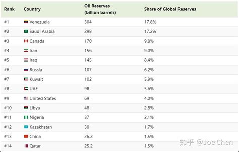 2020年全球石油行业储量现状分析 中国石油明显供不应求__财经头条