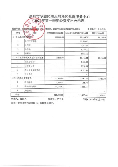 服务一部2020年第4季度财务公示-平湖区域-深圳正阳社工