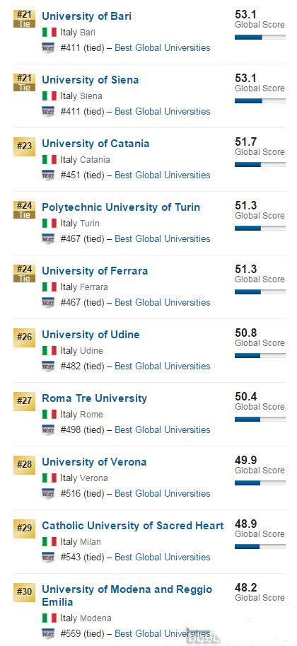 2020年QS世界大学排名，意大利大学飙升 - 知乎