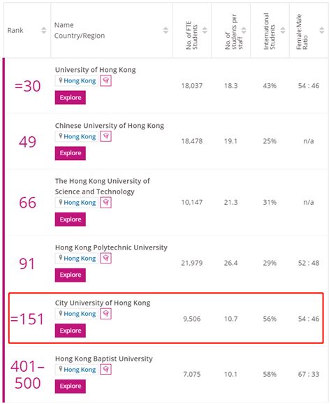 香港城市大学算名校吗世界排名第几？学费一年多少申请条件有哪些
