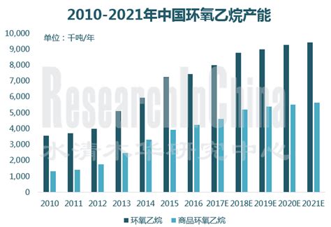 2022年中国环氧乙烷市场供需分析及投资战略研究报告_预测_价格_进出口