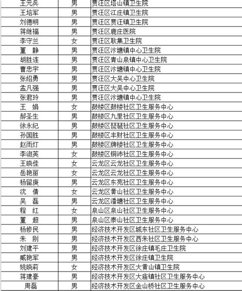 徐州260名医疗人员获评省优秀基层卫生骨干人才(附名单) - 全程导医网