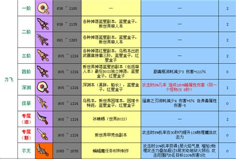 冒险岛2刀飞武器图鉴表 常见刀飞武器分阶图_特玩网