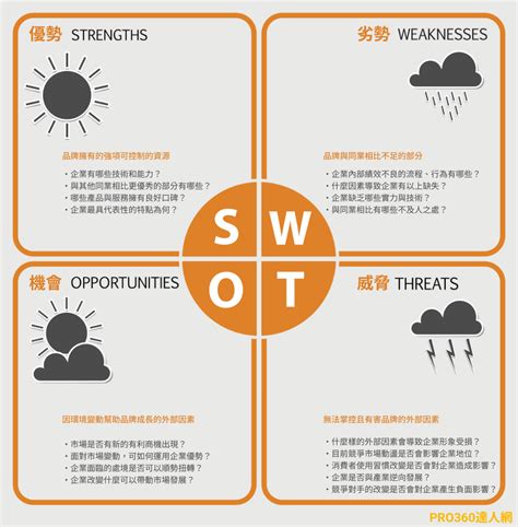 SWOT分析怎麼寫？SWOT分析圖3步驟教學＋SWOT分析範例分享 - Welly SEO