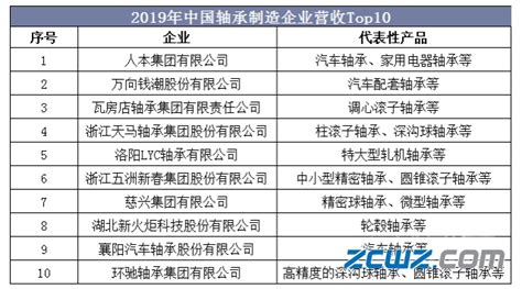 2016-2022年中国轴承行业发展态势及十三五竞争战略分析报告_观研报告网